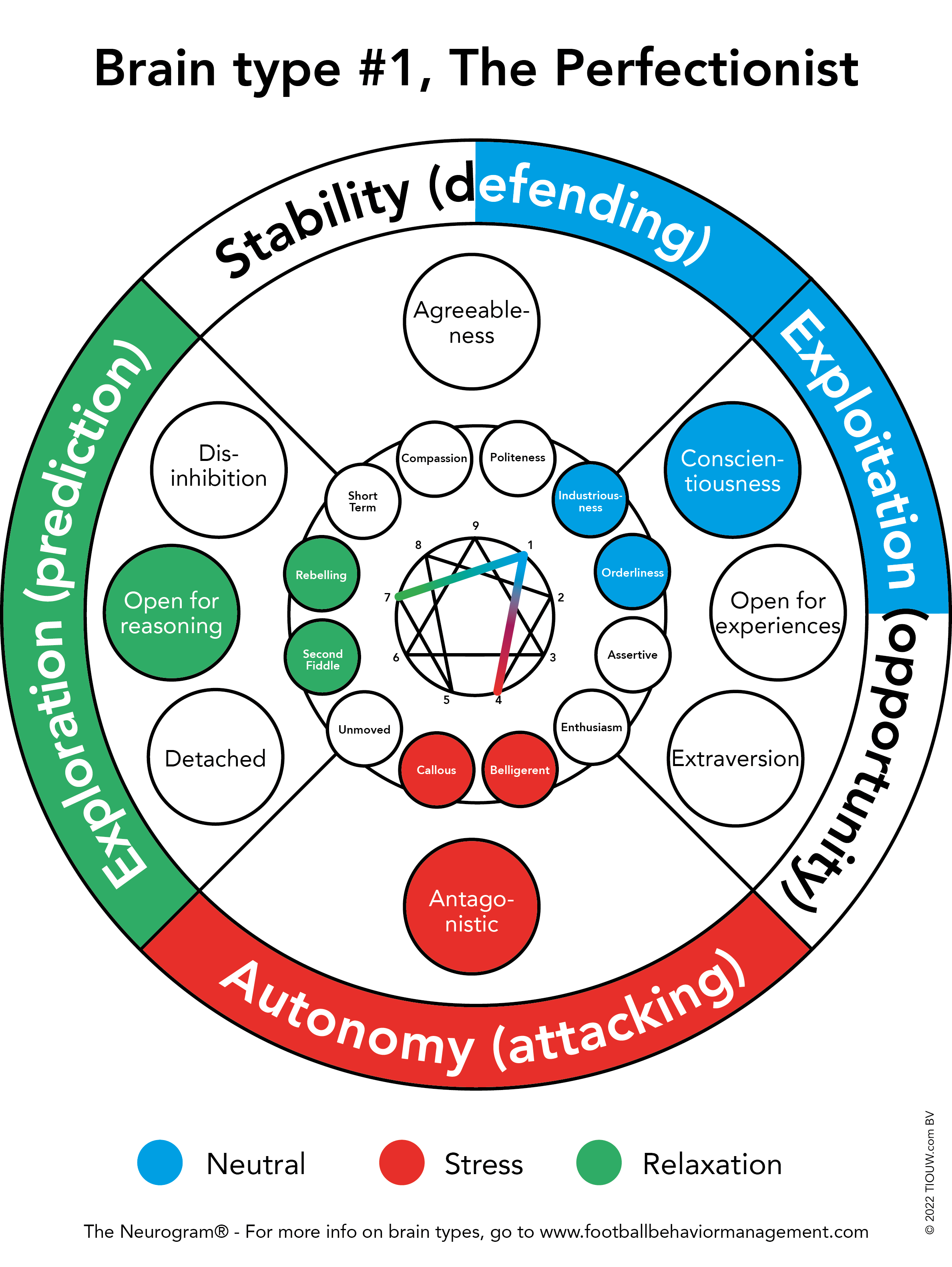 General introduction to the personality of football players based on Cybernetic Big Five Theory