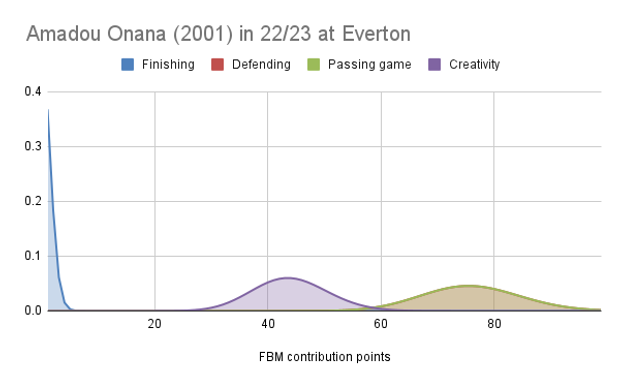 Revealed: Amadou Onana